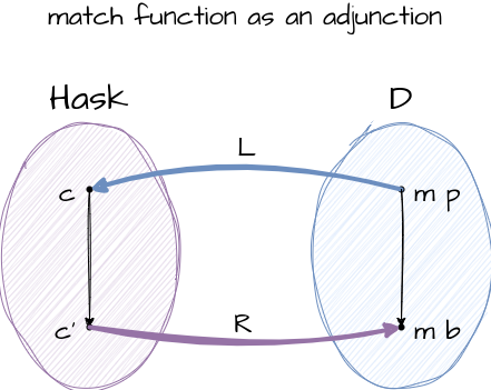 match-as-adjunction.png